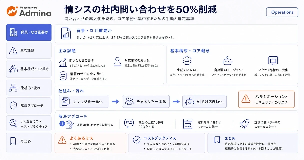 情シスの社内問い合わせを削減し、対応の属人化を防ぐためのツール比較のポイントを解説するインフォグラフィック。