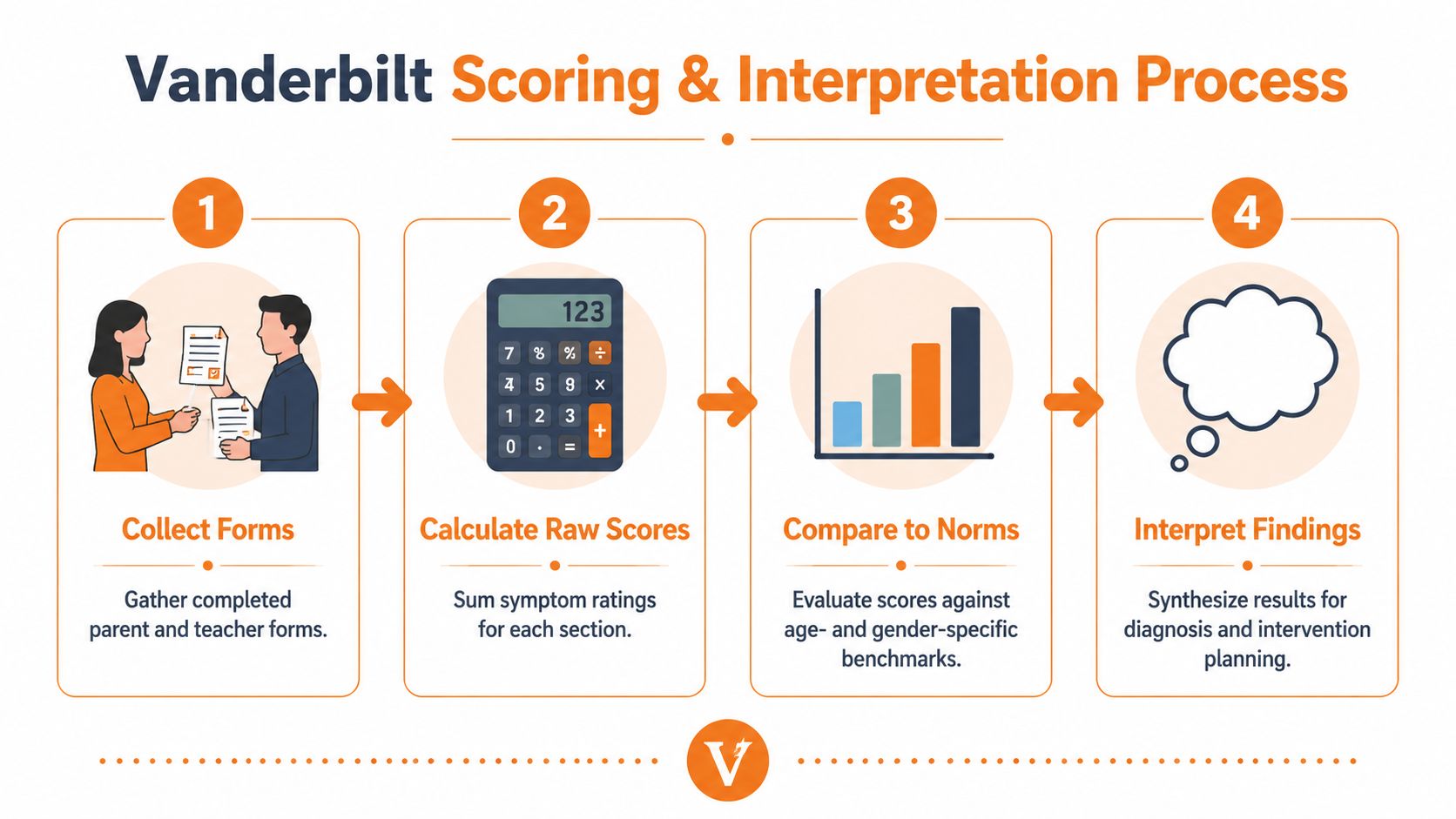 A four-step infographic illustrating the Vanderbilt assessment scoring and interpretation process for clinical evaluation.