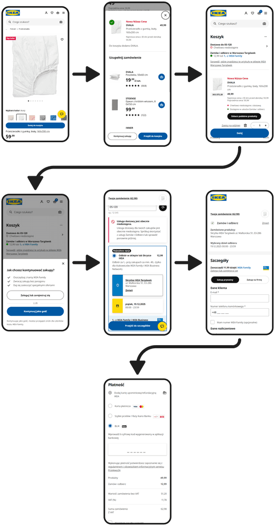Ikea checkout process benchmarking analysis Mobile
