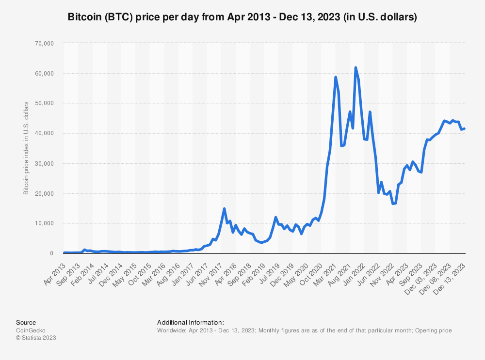 Statistics on Bitcoin price from April 2013 till Dec. 2023