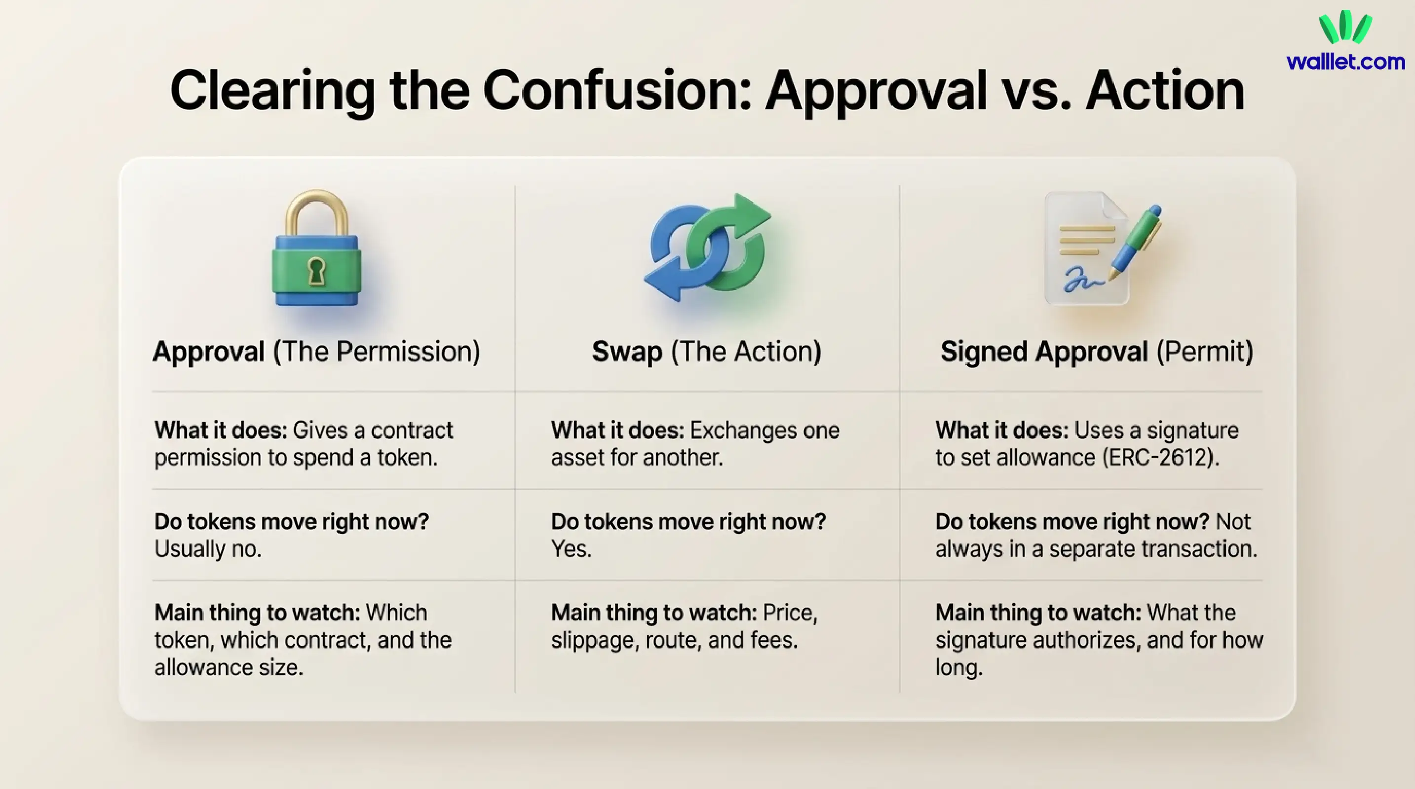 Why do token approvals exist?