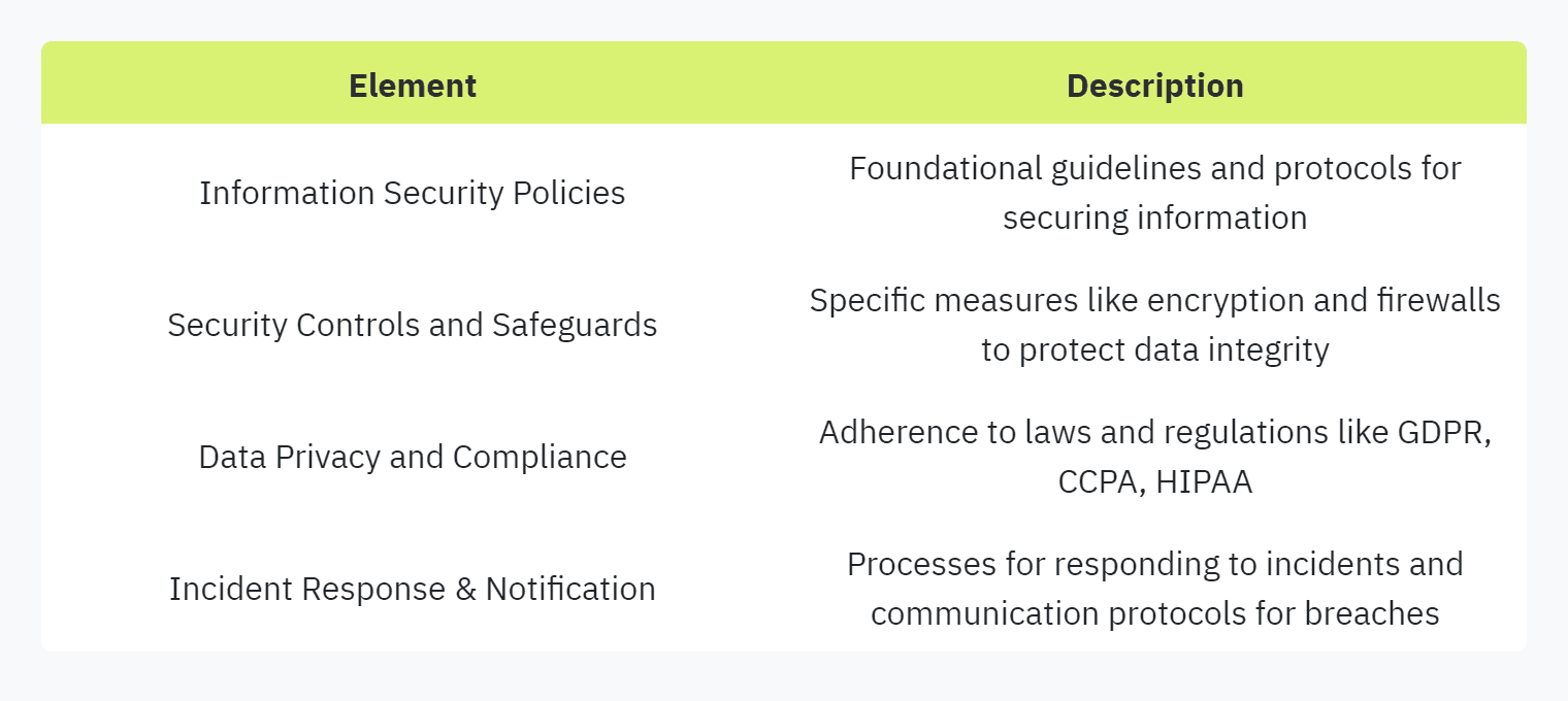 Table displaying: Element, Description, Information Security Policies, Foundational guidelines and protocols for securing information, Security Controls and Safeguards, Specific measures like encryption and firewalls to protect data integrity, Data Privacy and Compliance, Adherence to laws and regulations like GDPR, CCPA, HIPAAIncident Response & NotificationProcesses for responding to incidents and communication protocols for breaches