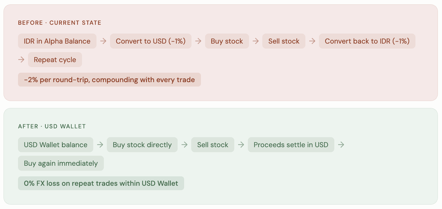 Ajaib USD Wallet Before/After