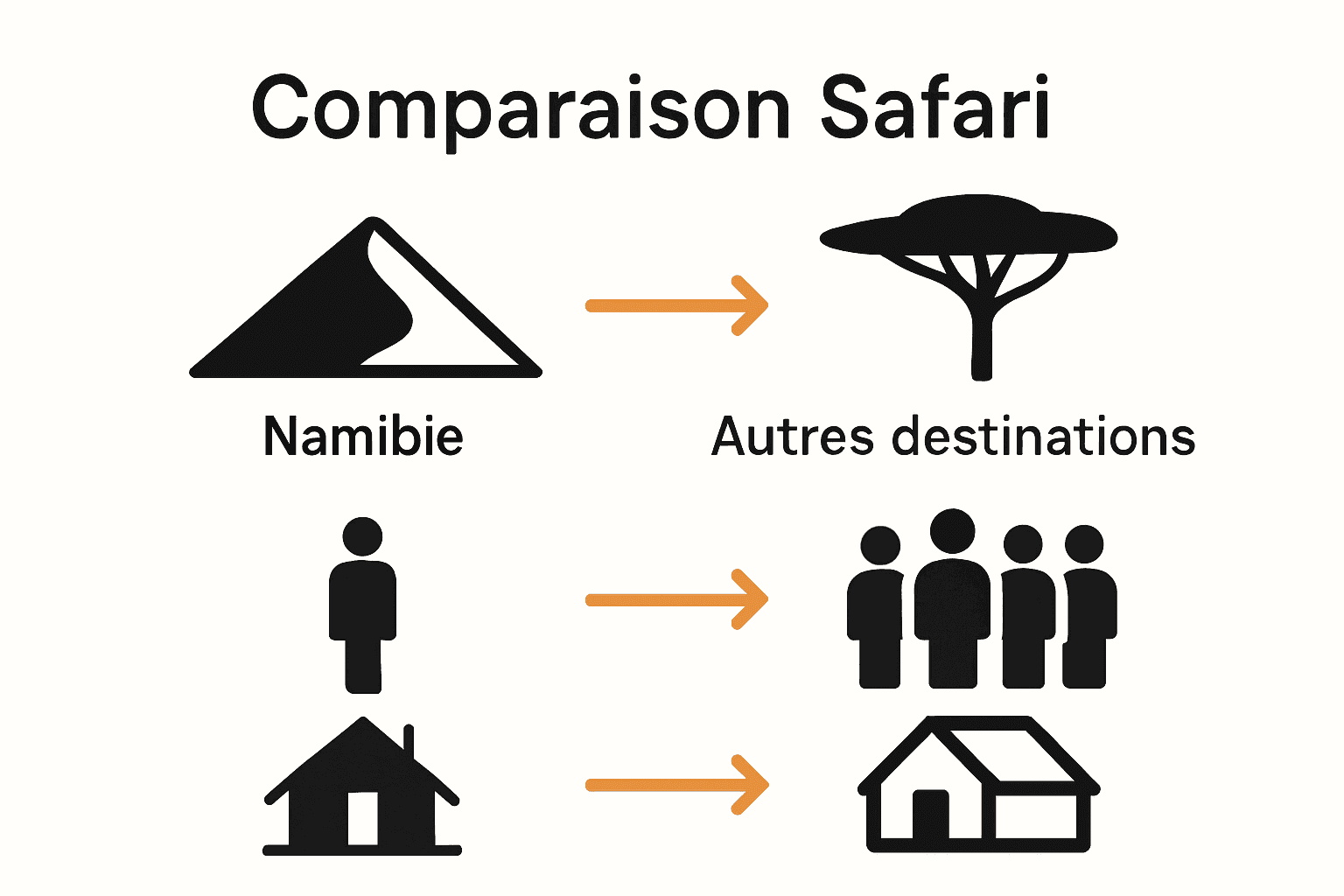 Comparaison graphique Namibie versus autres safaris africains