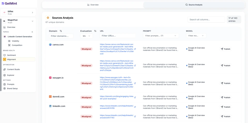 GetMint dashboard showing Innovet Pet’s source-level alignment analysis across 76 domains, with misalignment flags from AI models like GPT-5 and Google AI Overview on prompts related to patents, safety, and regulatory data