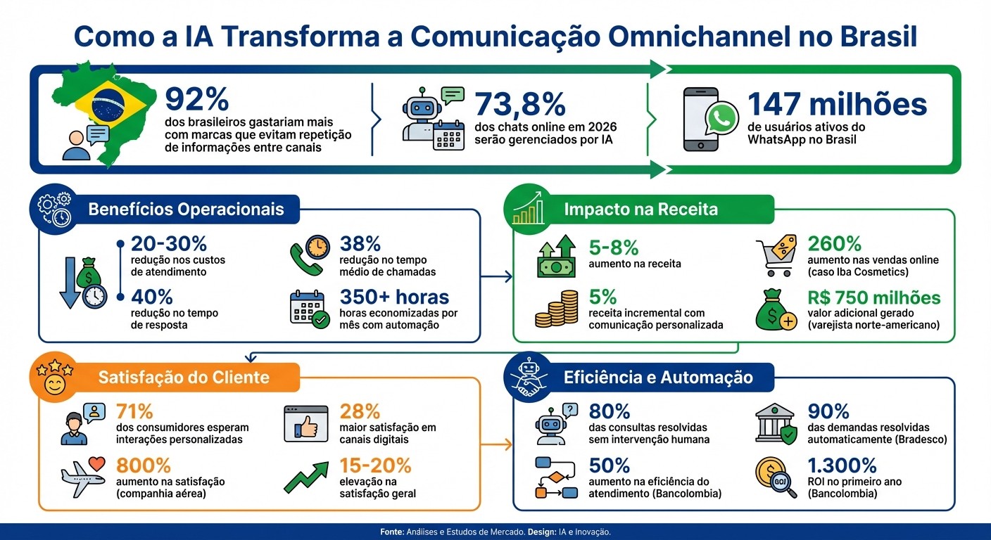 Impacto da IA na Comunicação Omnichannel: Estatísticas e Resultados