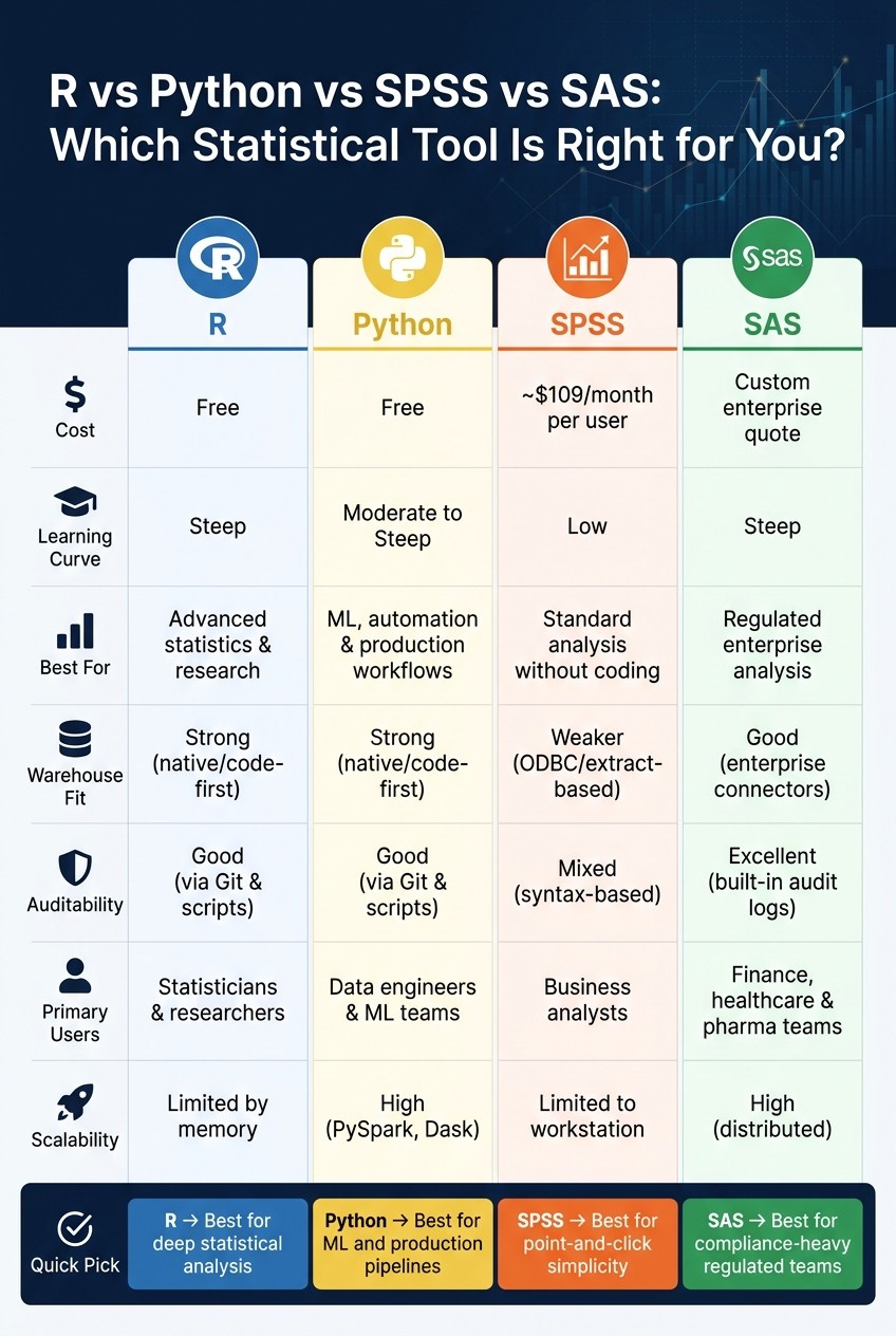 R vs Python vs SPSS vs SAS: Statistical Tools Compared