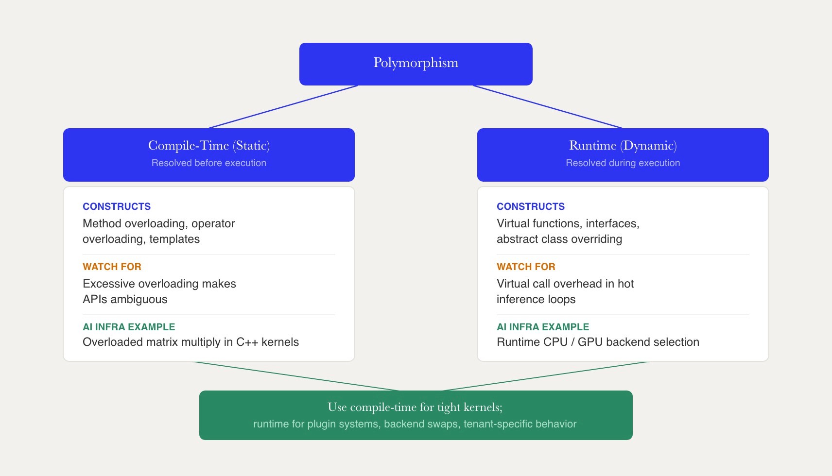 Polymorphism split into two tracks — compile-time and runtime — with constructs, cautions, and a shared decision node at the bottom.