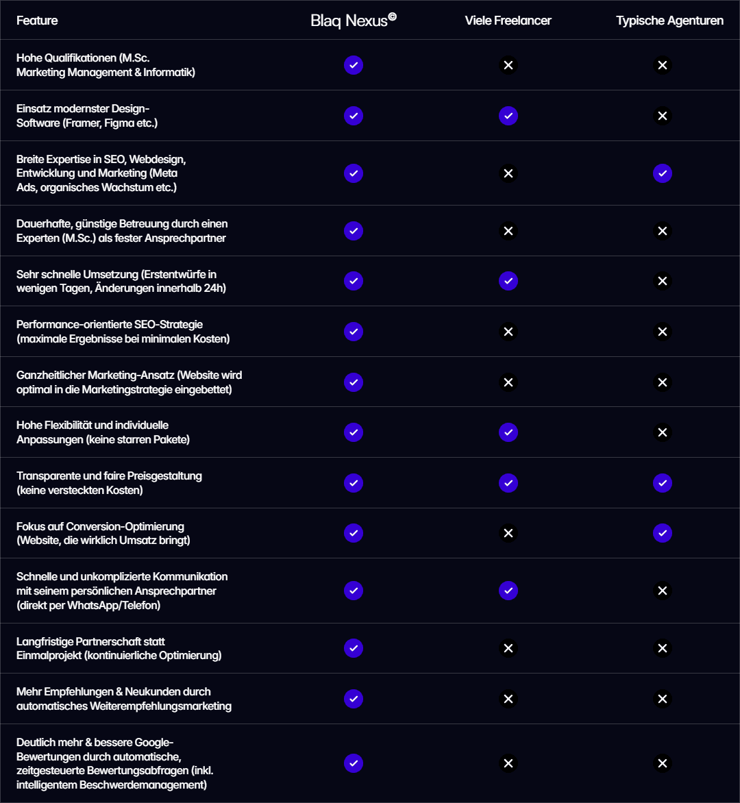 ein kontaktformular auf einer website, es wird angeboten die website des website-besuchers zu analysieren
