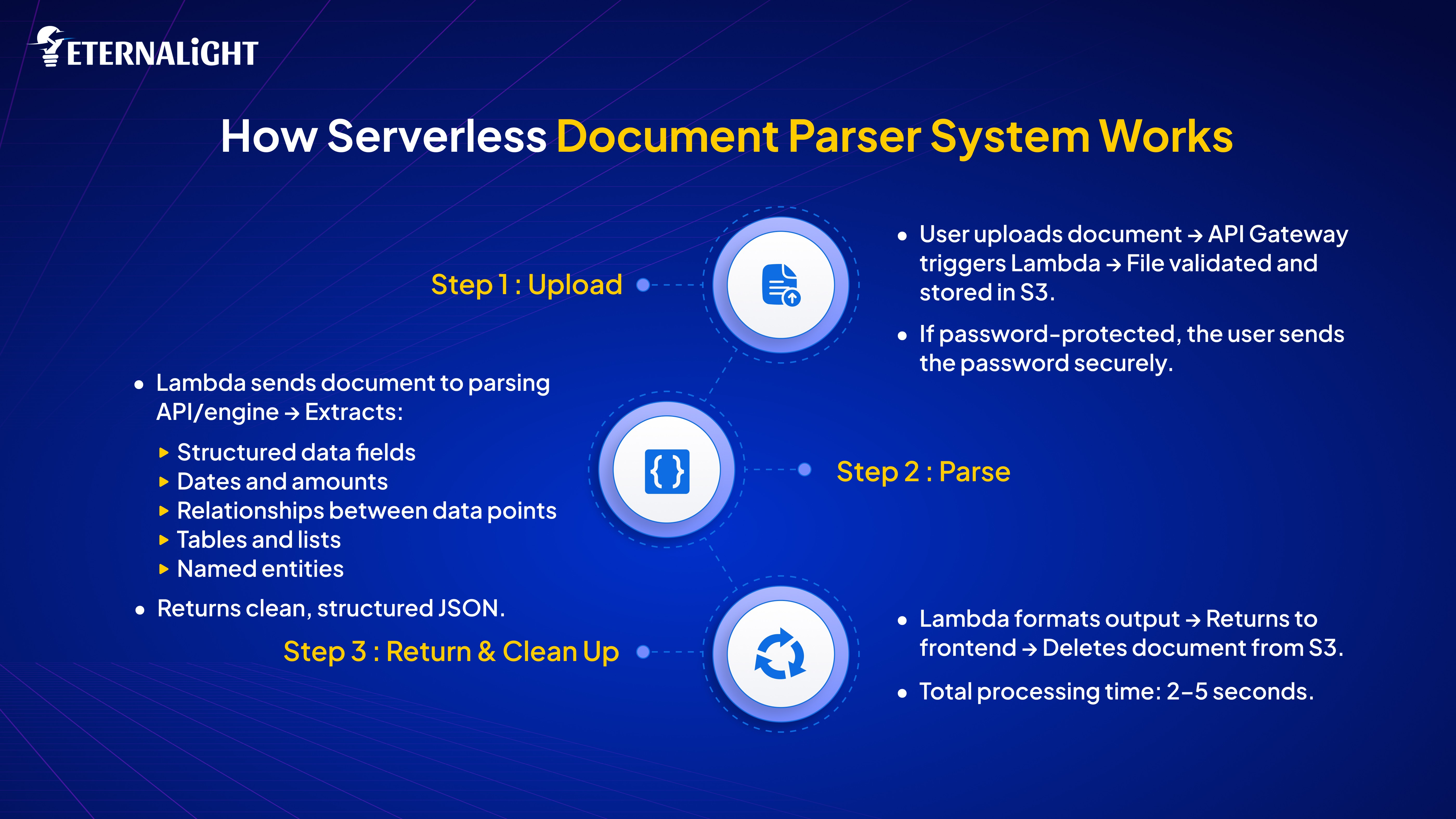 How Serverless document parser work