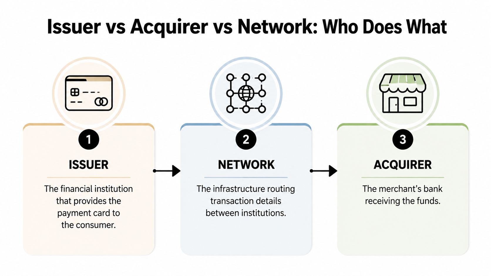 A diagram explaining the roles of an issuer, payment network, and acquirer in a credit card transaction.