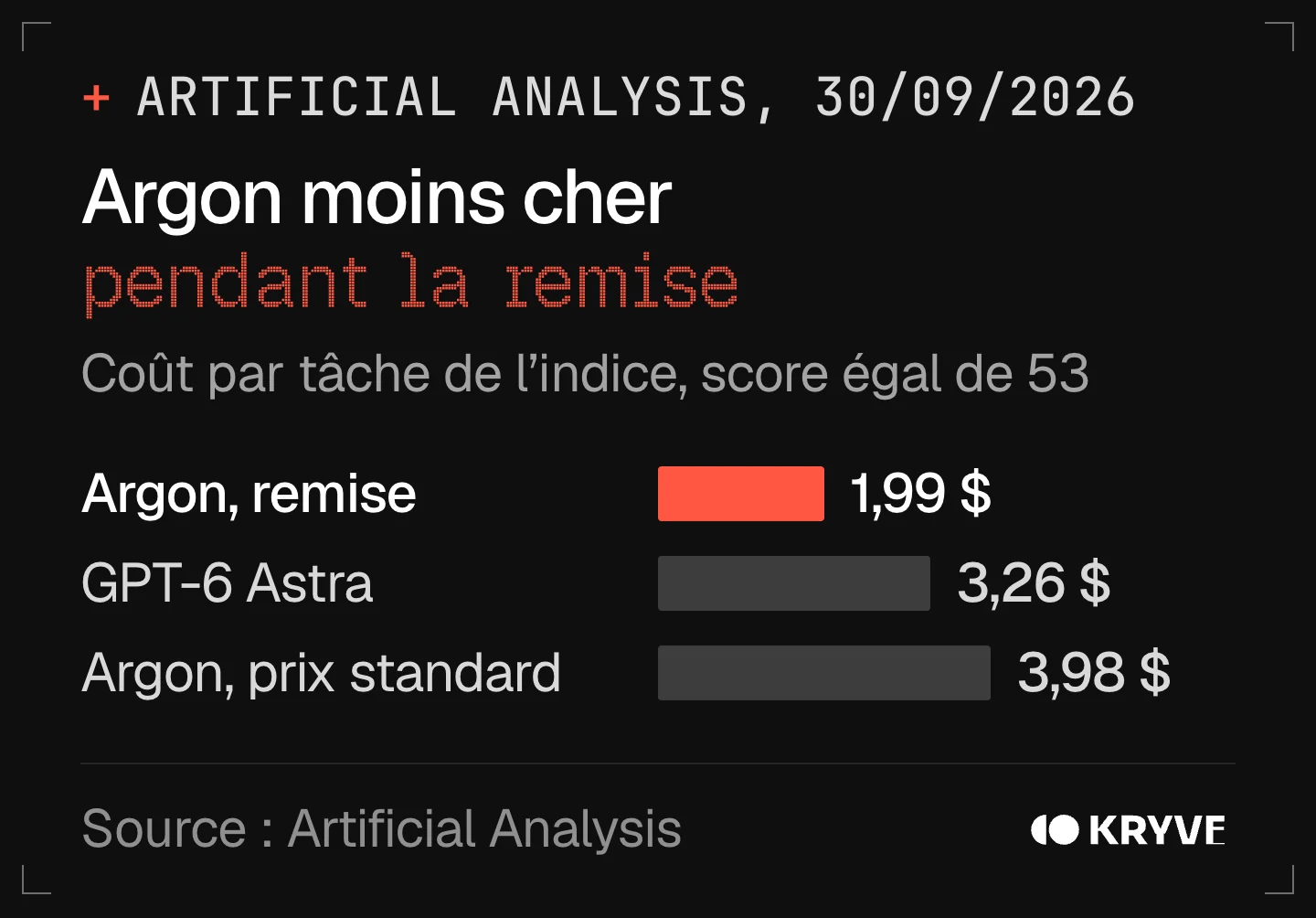 Graphique : coût par tâche de Gemini 4 Argon, 1,99 $ avec la remise de lancement et 3,98 $ au prix standard, contre 3,26 $ pour GPT-6 Astra
