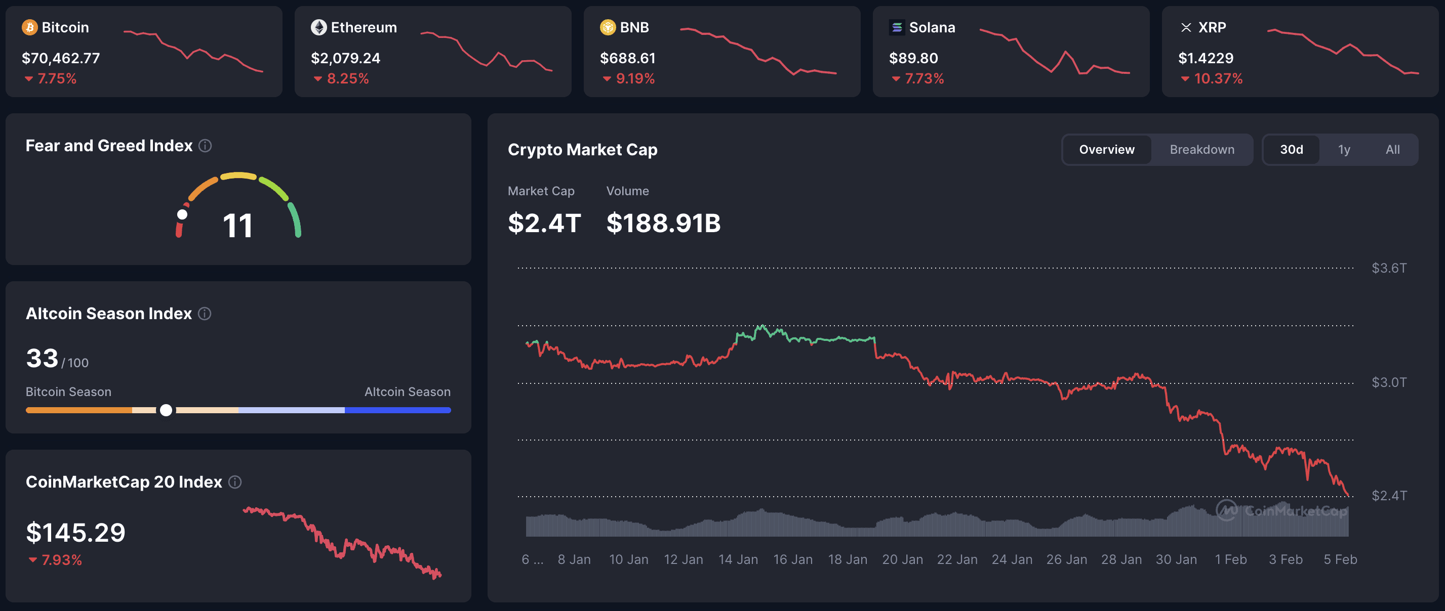 CoinMarketCap crypto market dashboard – BTC 70,462 (–7.75%), ETH 2,079.24 (–8.25%), BNB 688.61 (–9.19%), SOL 89.80 (–7.73%), XRP 1.4229 (–10.37%); total market cap $2.4T, volume $188.91B, Fear & Greed 11. 