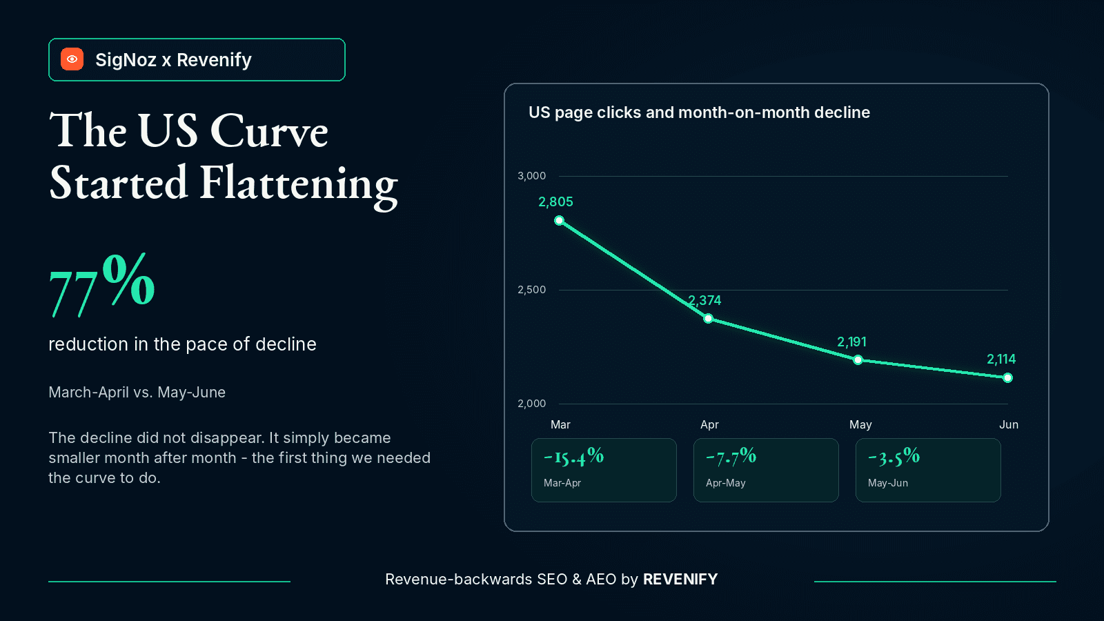 US page clicks from March to June 2026 with month-on-month decline narrowing from 15.4% to 3.5%.
