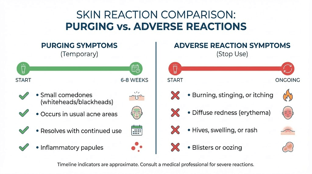 GHK-CU purging versus adverse reaction comparison chart