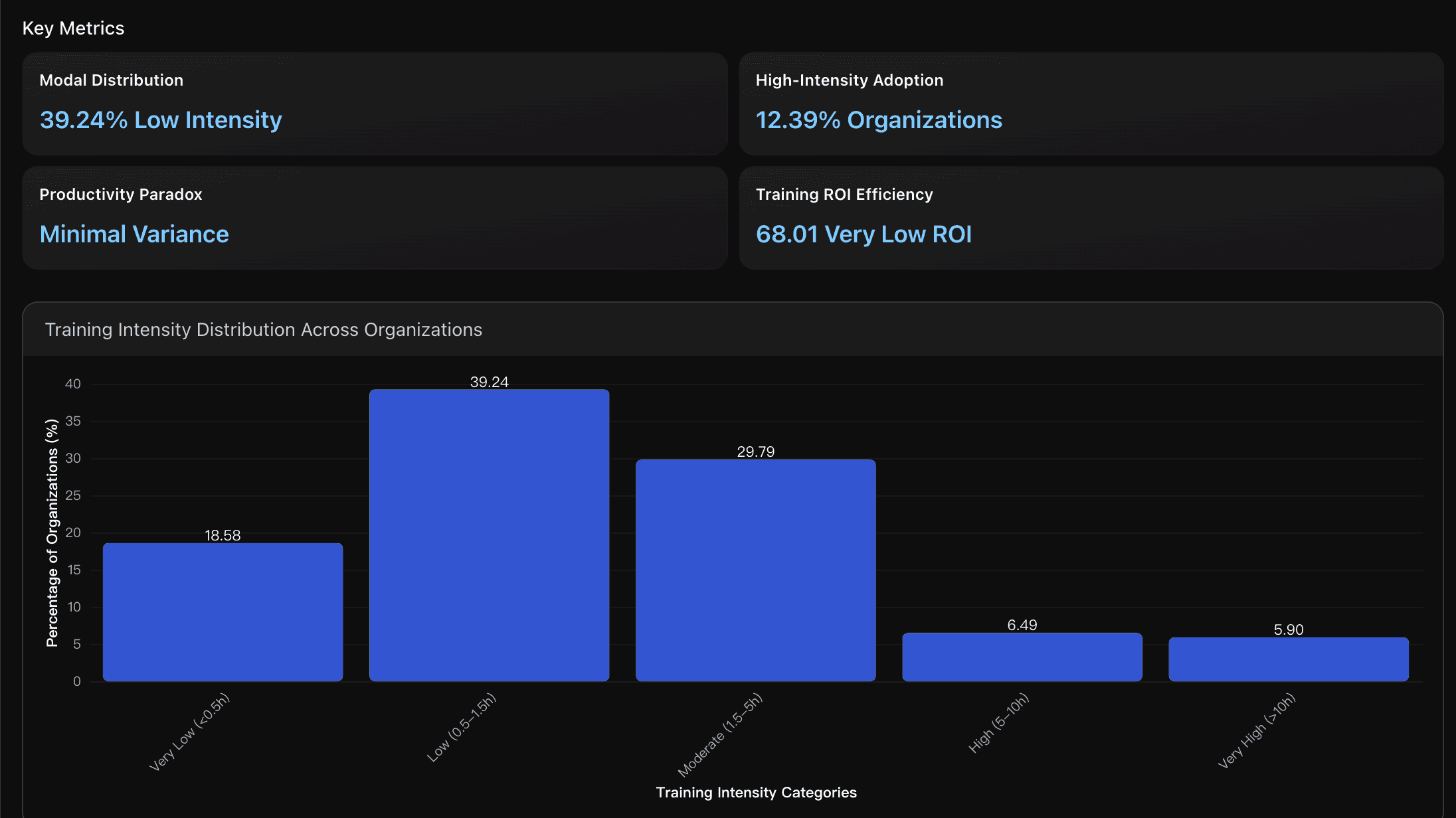 training intensity distribution across organizations
