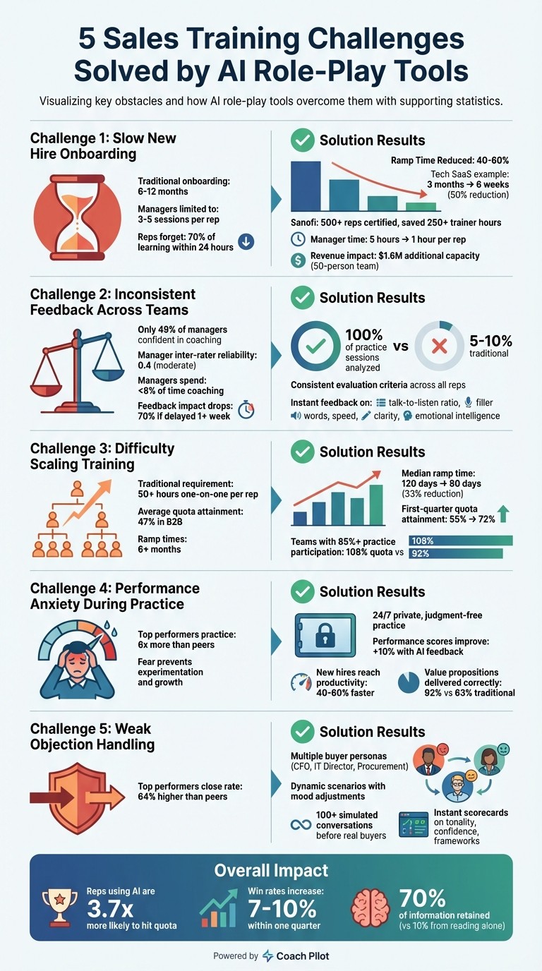 5 Sales Training Challenges Solved by AI Role-Play Tools: Key Statistics and Benefits