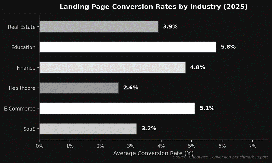 in different industry landing page conversion rate 