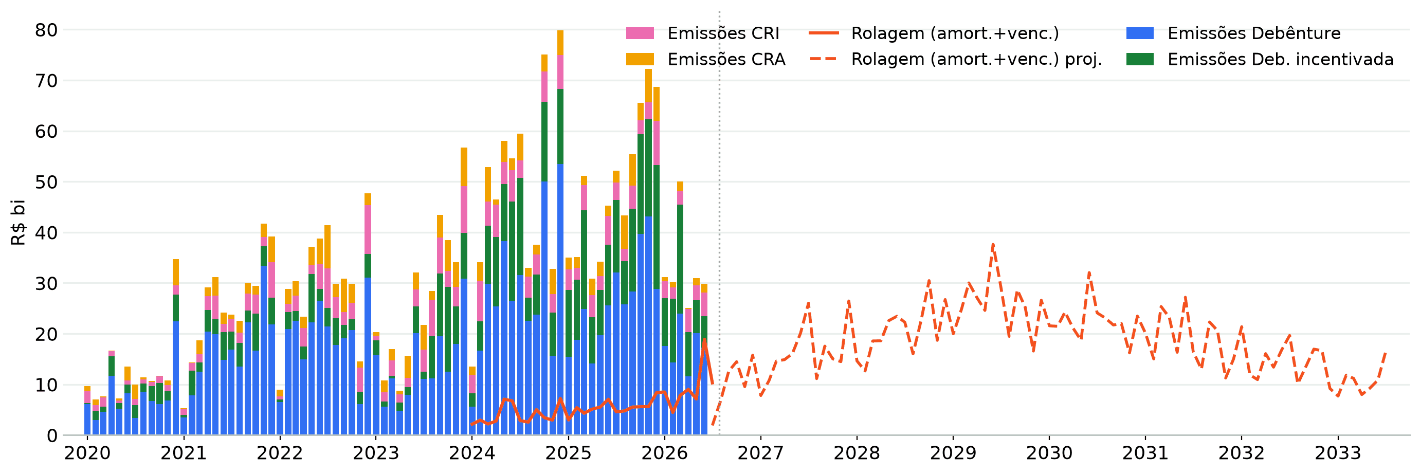 Emissões primárias mensais por classe desde 2020 (ANBIMA) versus rolagem de principal, histórico e projeção