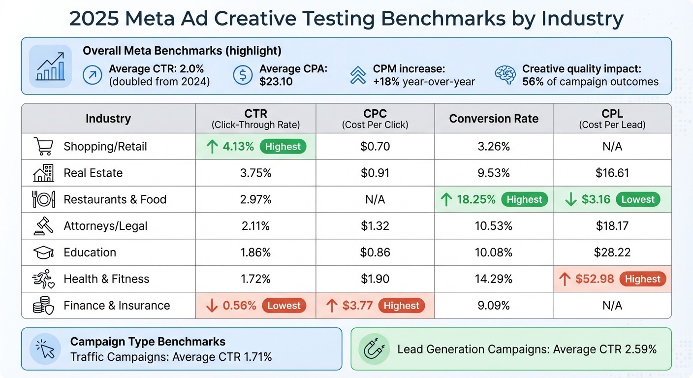 2025 Meta Ad Benchmarks by Industry: CTR, CPC, Conversion Rates & CPL