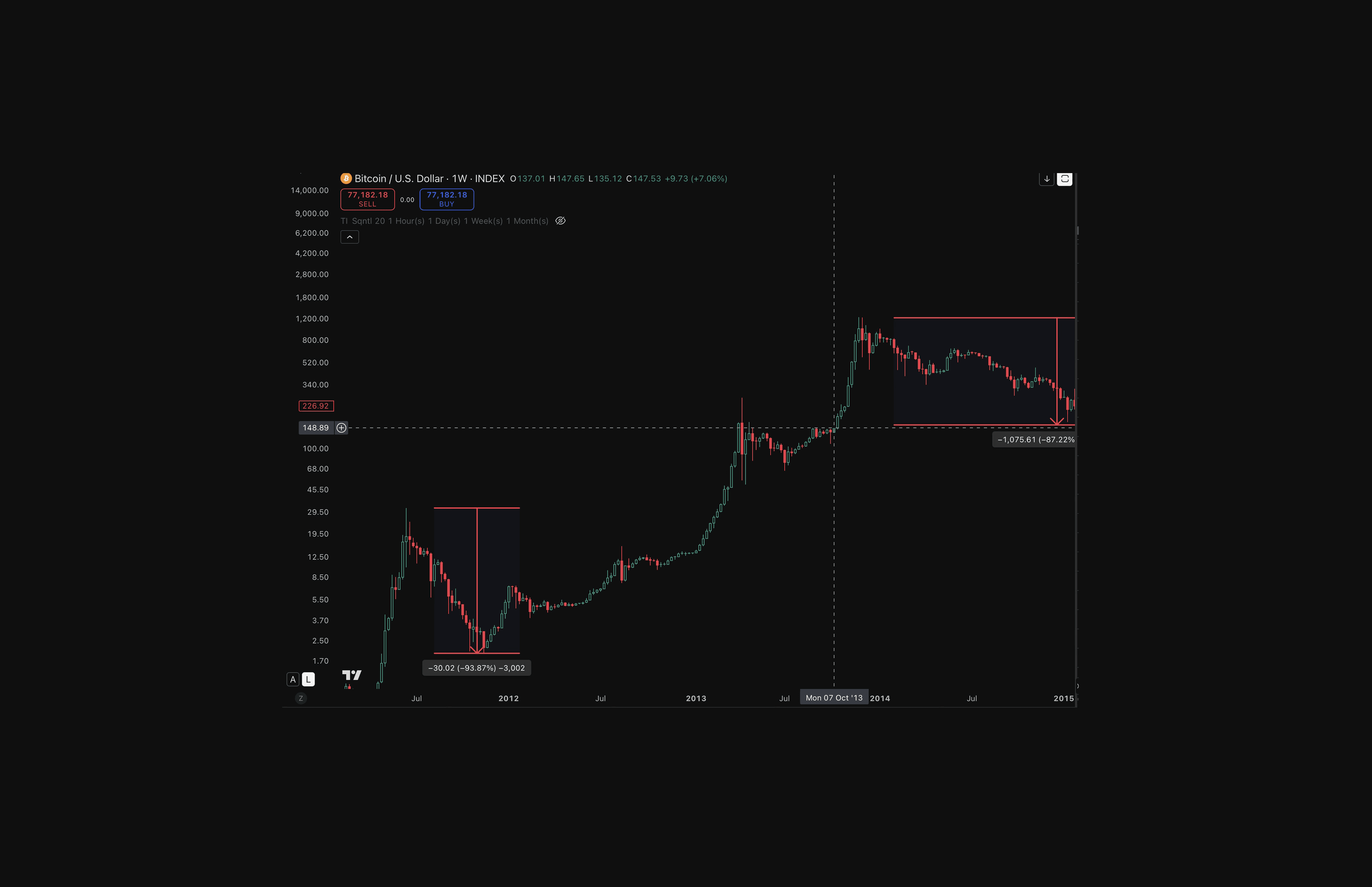 Weekly Bitcoin/USD price chart 2011 to 2015, logarithmic scale.Weekly Bitcoin/USD price chart 2011 to 2015, logarithmic scale. The 2013 bull run peaks near $1,200 before a 93% drawdown to $149. Source: TradingView.