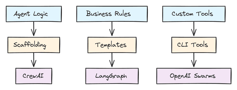 AgentStack architecture diagram showing how it provides scaffolding layer between developer focus and underlying AI frameworks