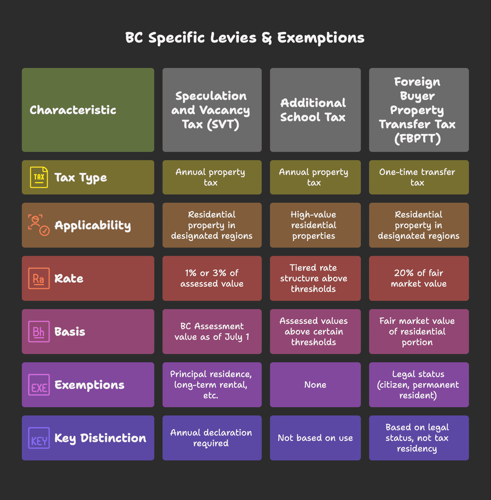 BC specific levies on residential property