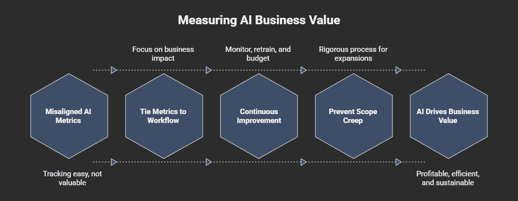 Infographic on measuring AI business value with workflow metrics, continuous improvement, and scope control steps.