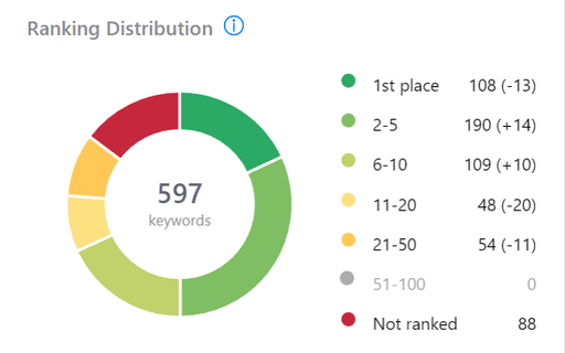 Advanced Web Ranking Project