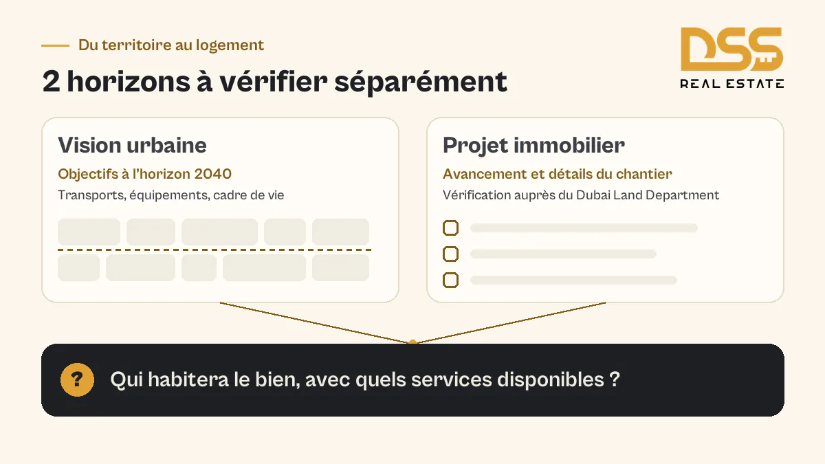 Lecture d’un investissement à Dubaï : séparer les objectifs urbains 2040, l’avancement du projet et les besoins du résident.