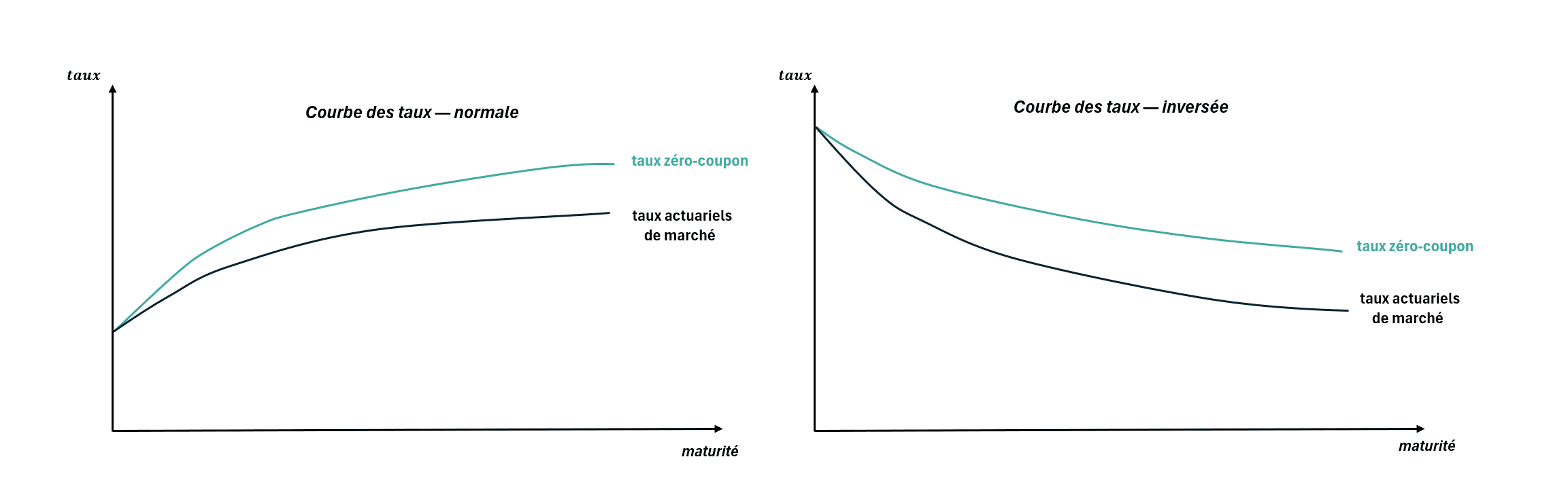 Courbe des taux normale vs inversée - zero-coupons
