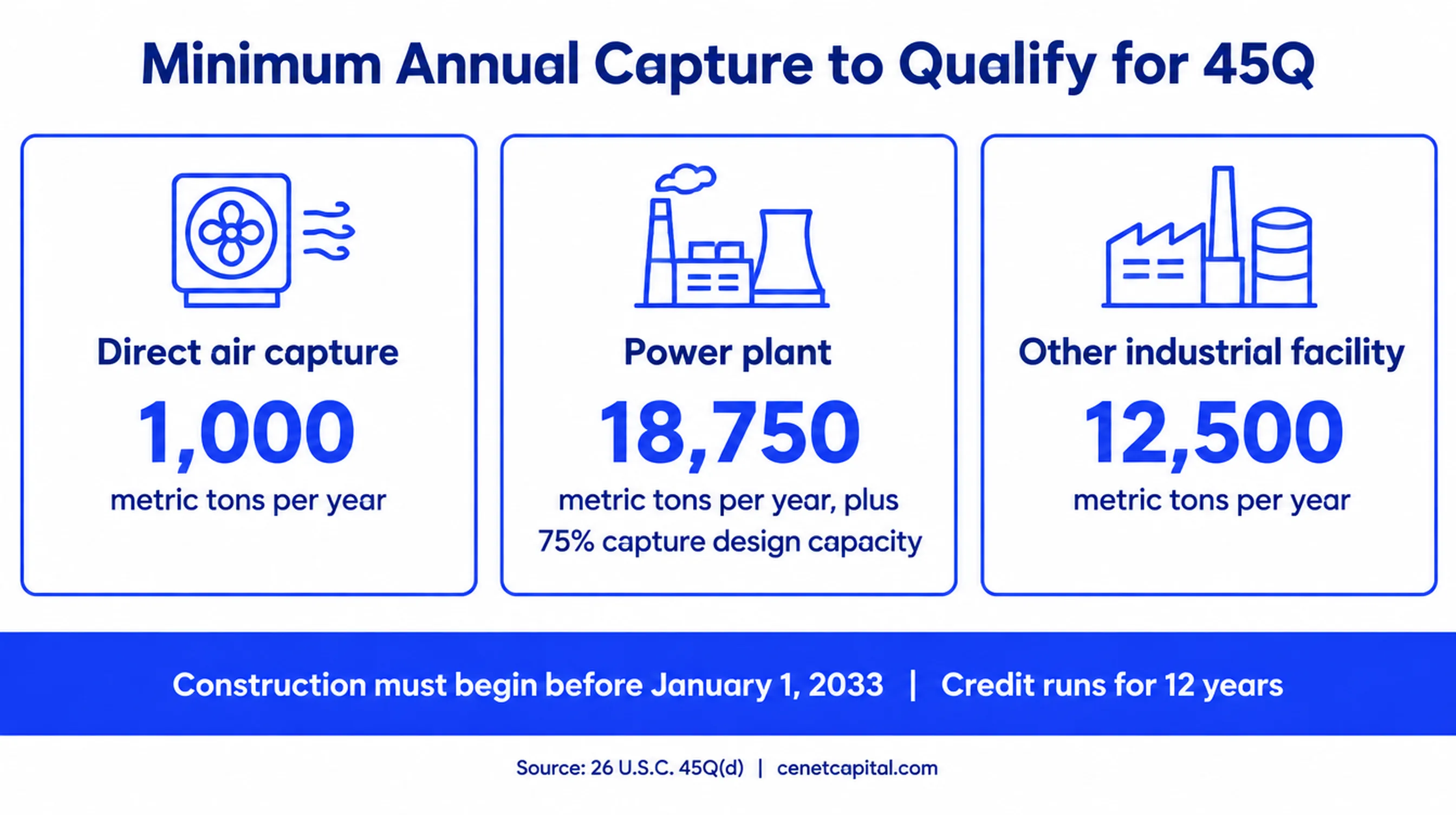 Minimum annual capture for 45Q: 1,000 metric tons for direct air capture, 18,750 for power plants with 75% capture design capacity, 12,500 for other industrial facilities