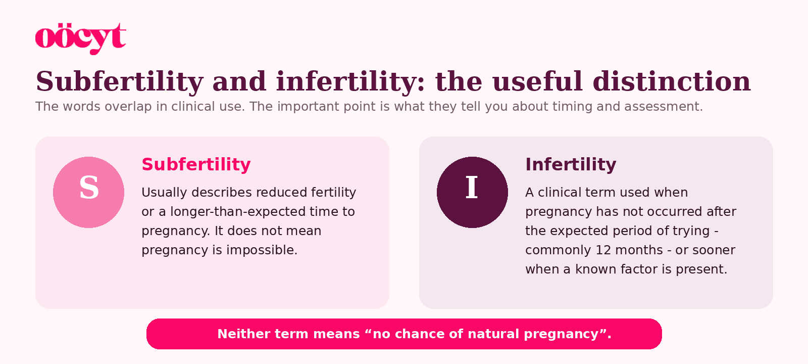 Two cards explain that subfertility usually describes reduced fertility, while infertility is the clinical term used when assessment is justified.