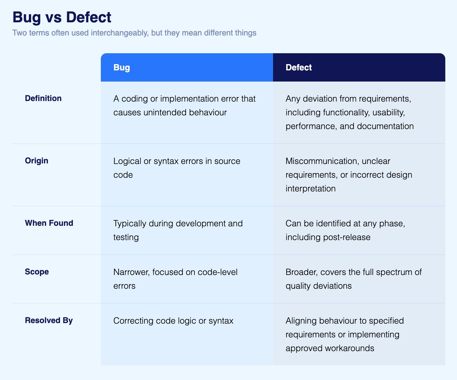 Bug vs Defect