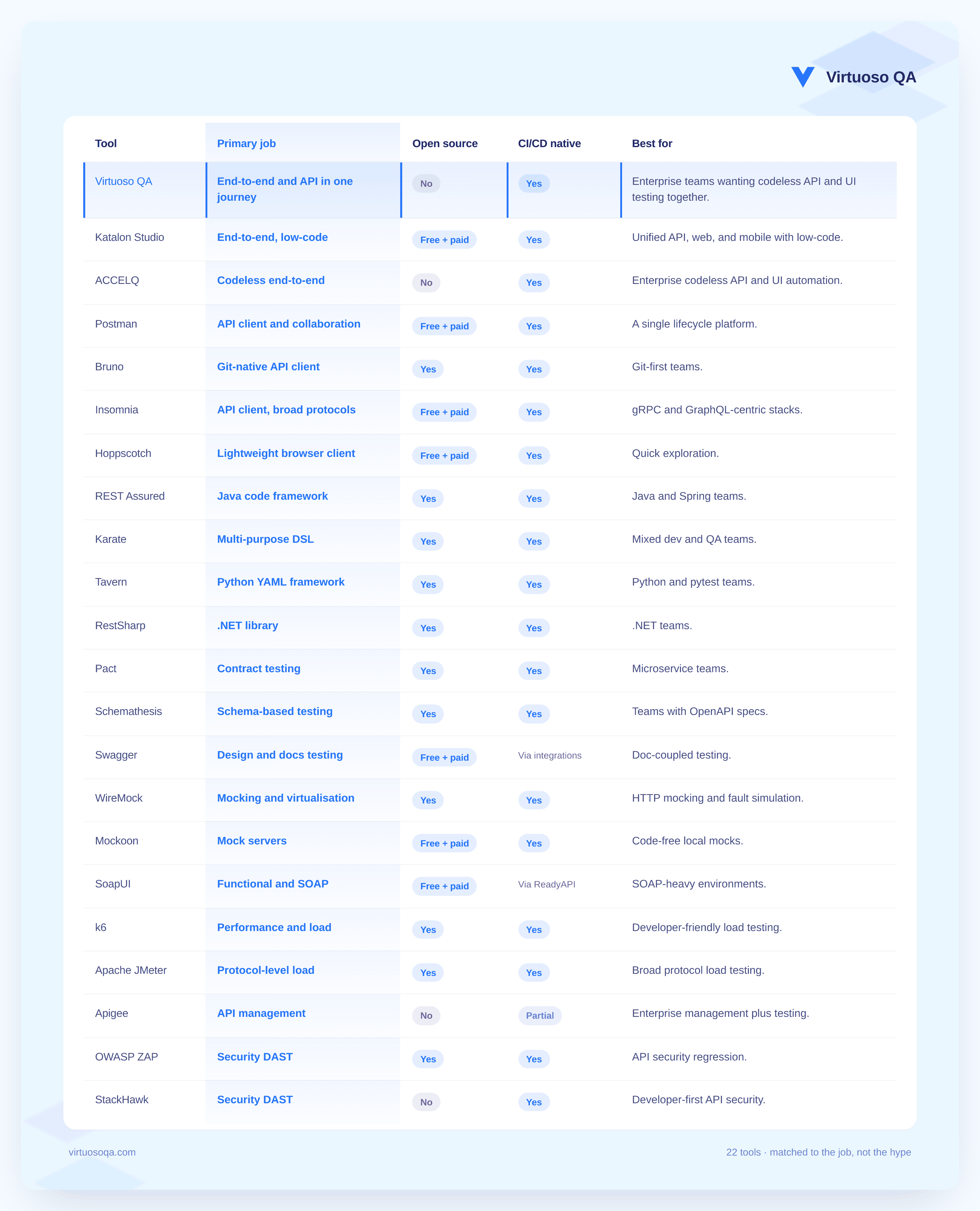 Quick Comparison of the Best API Automation Testing Tools