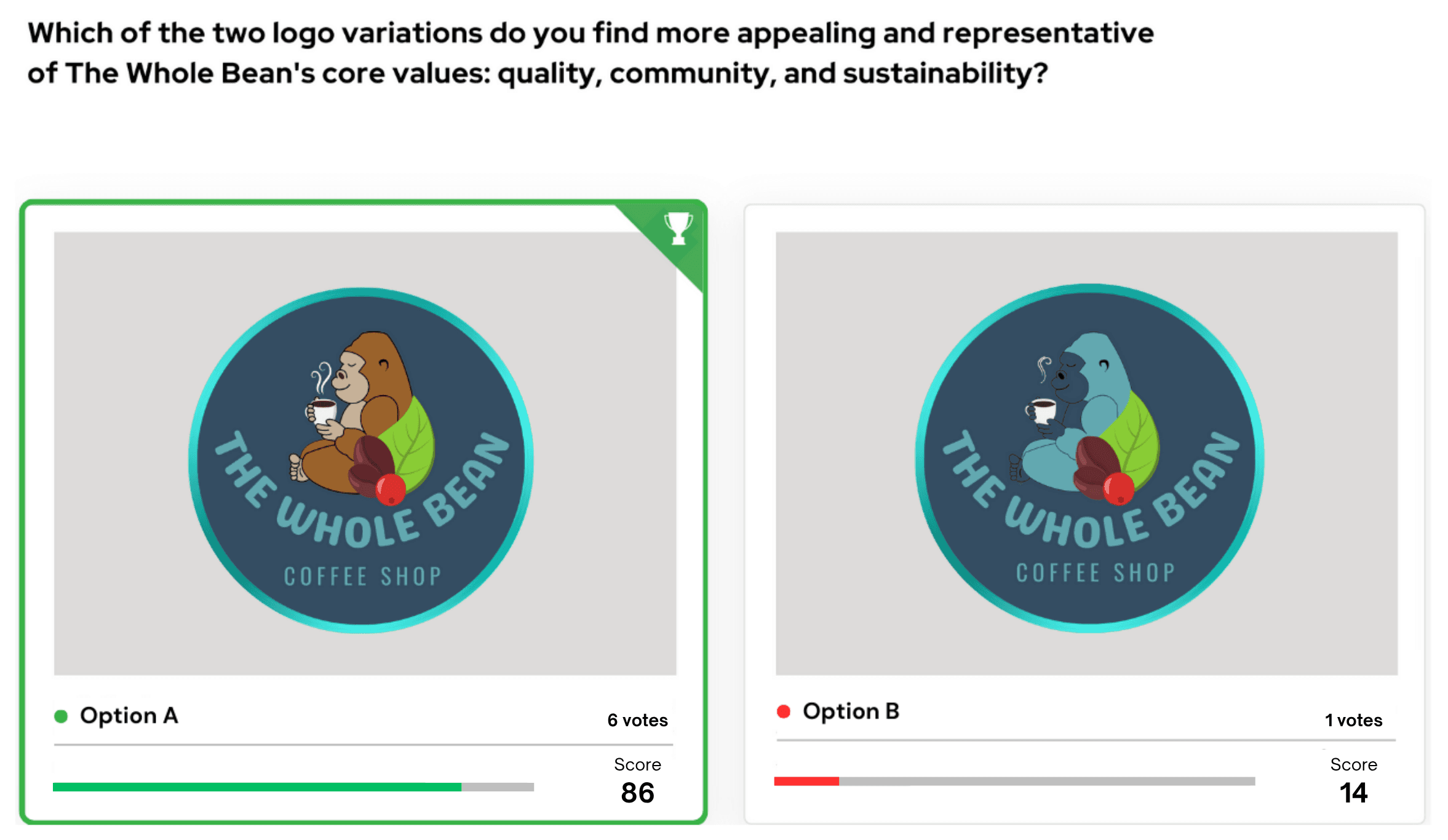 A/B testing results comparing two final logos: brown gorilla (score 86) vs. teal gorilla (score 14). Six of seven participants preferred the brown version for its warmth and friendly tone.