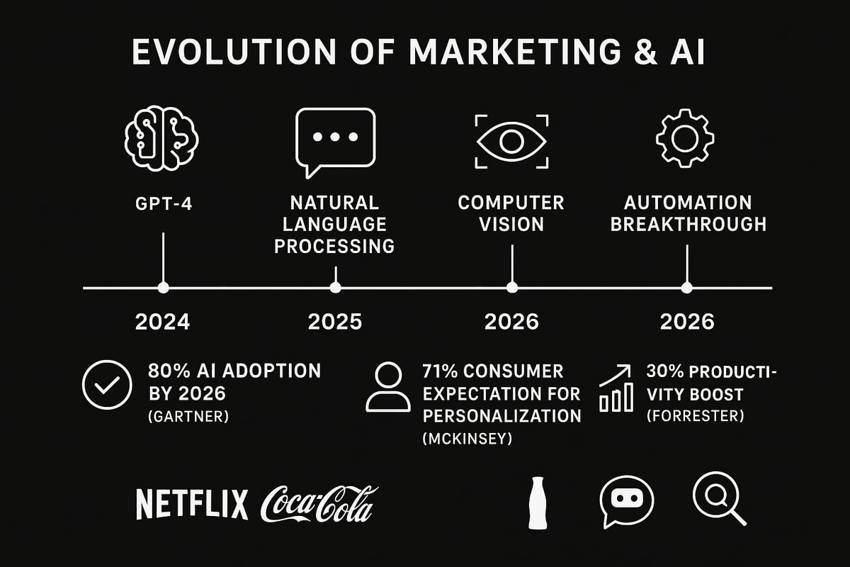 The Evolution of Marketing and AI: 2024-2026