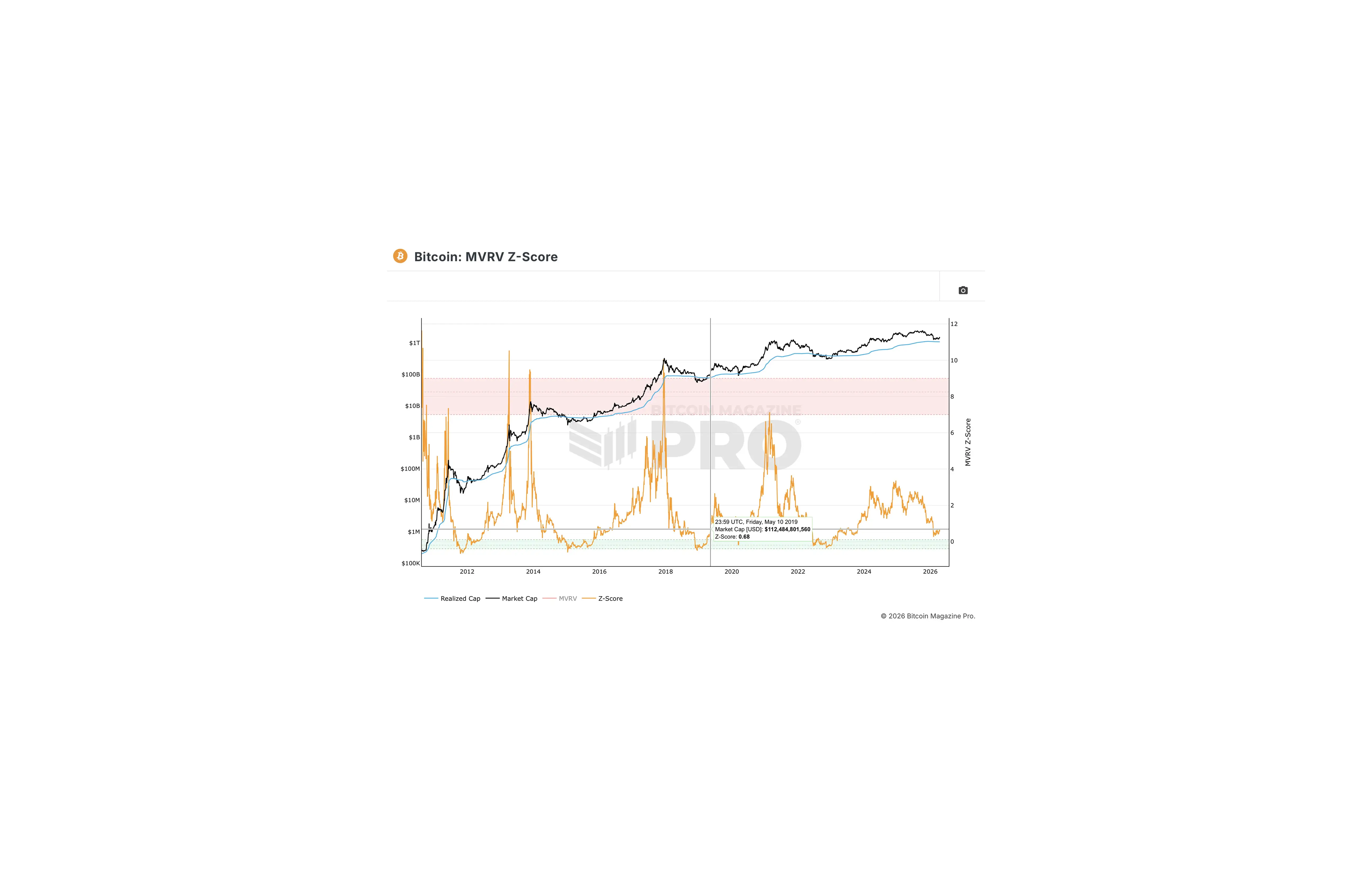 Bitcoin MVRV-Zscore | Bitcoinmagazine Pro