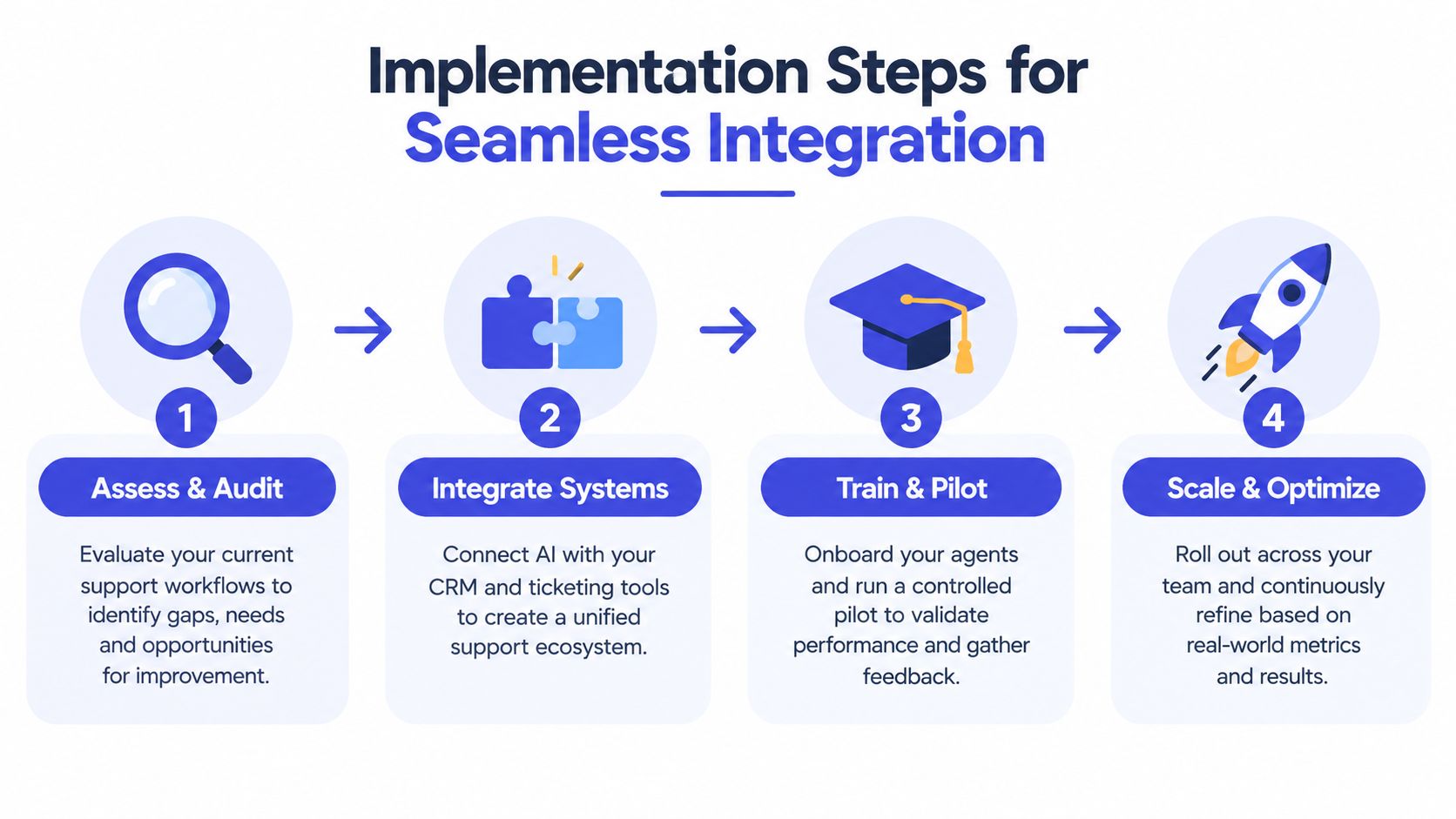 A four-step infographic illustrating the process for implementing AI integration into customer support workflows.
