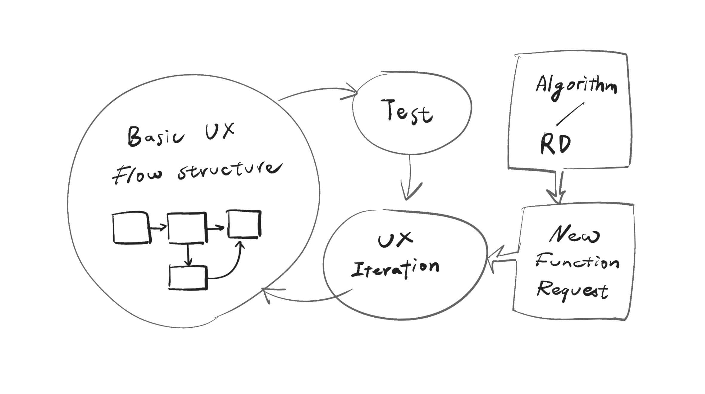 Design process