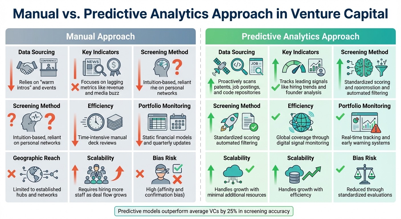 Manual vs Predictive Analytics in Venture Capital: Key Differences