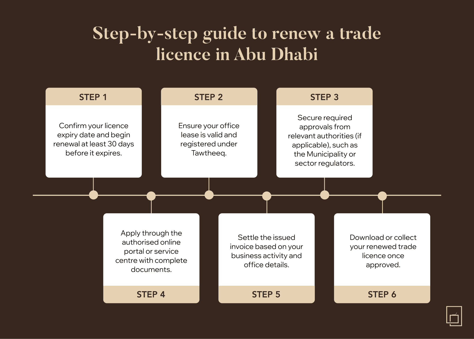 إنفوجرافيك يشرح خطوات تجديد رخصة تجارية أبوظبي بدءاً من تقديم الطلب عبر المنصات الرقمية وصولاً إلى دفع الرسوم