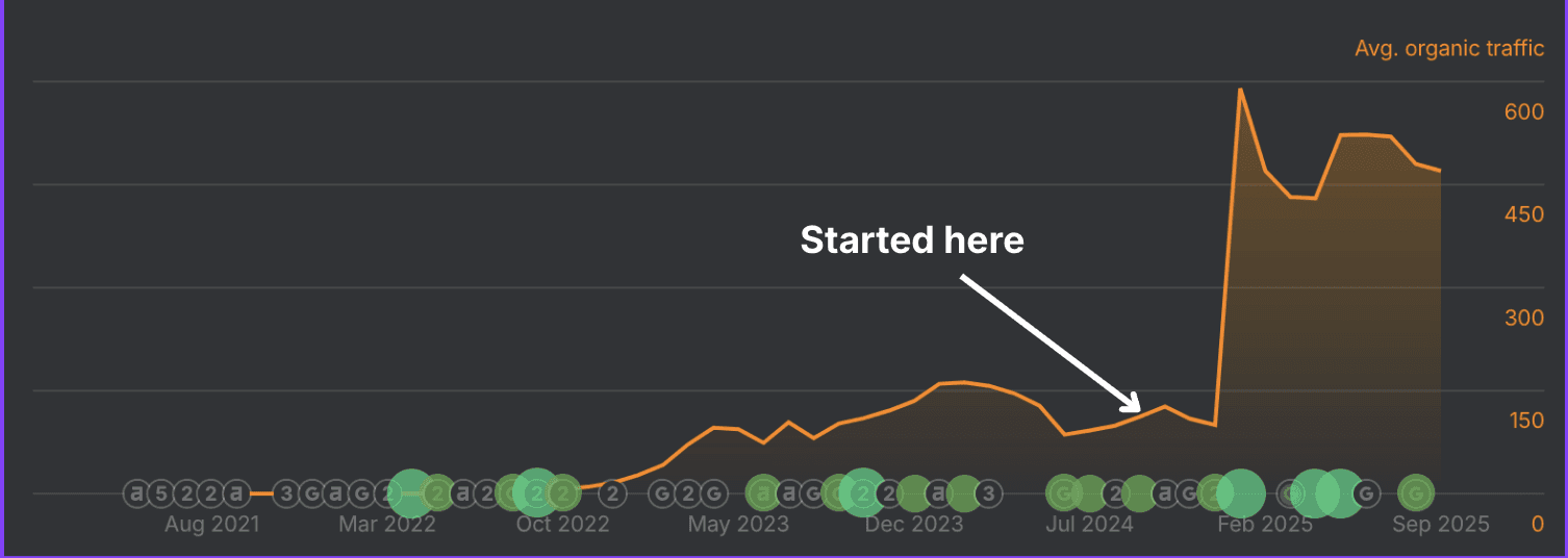 Line graph showing average organic traffic from 2022 to September 2025, with low fluctuating traffic until mid-2024, then a sustained increase to approximately 600 visits with some volatility. Arrow indicates "Started here" around July 2024 when consistent growth began.