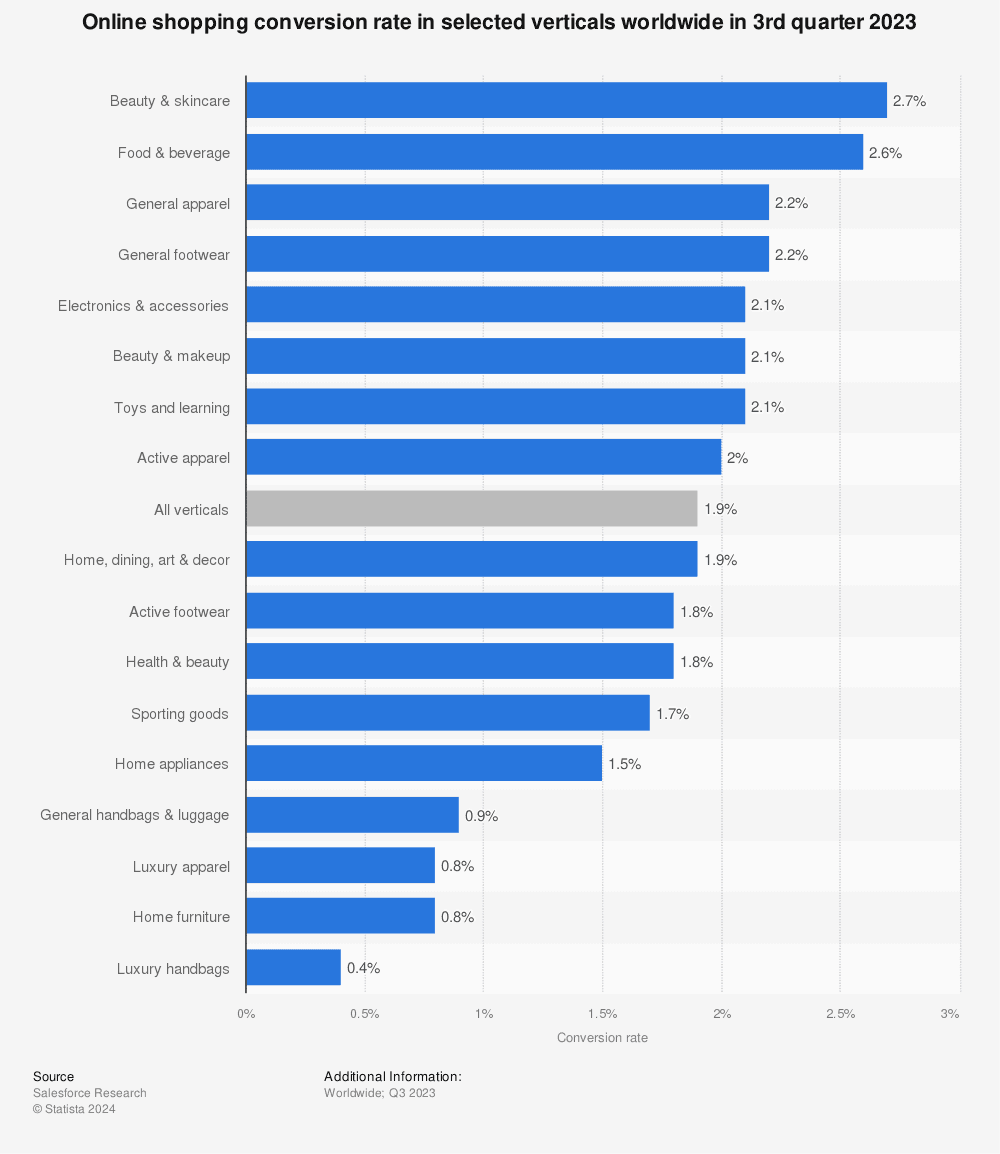 Taux de conversion en ligne en 2023 par industrie