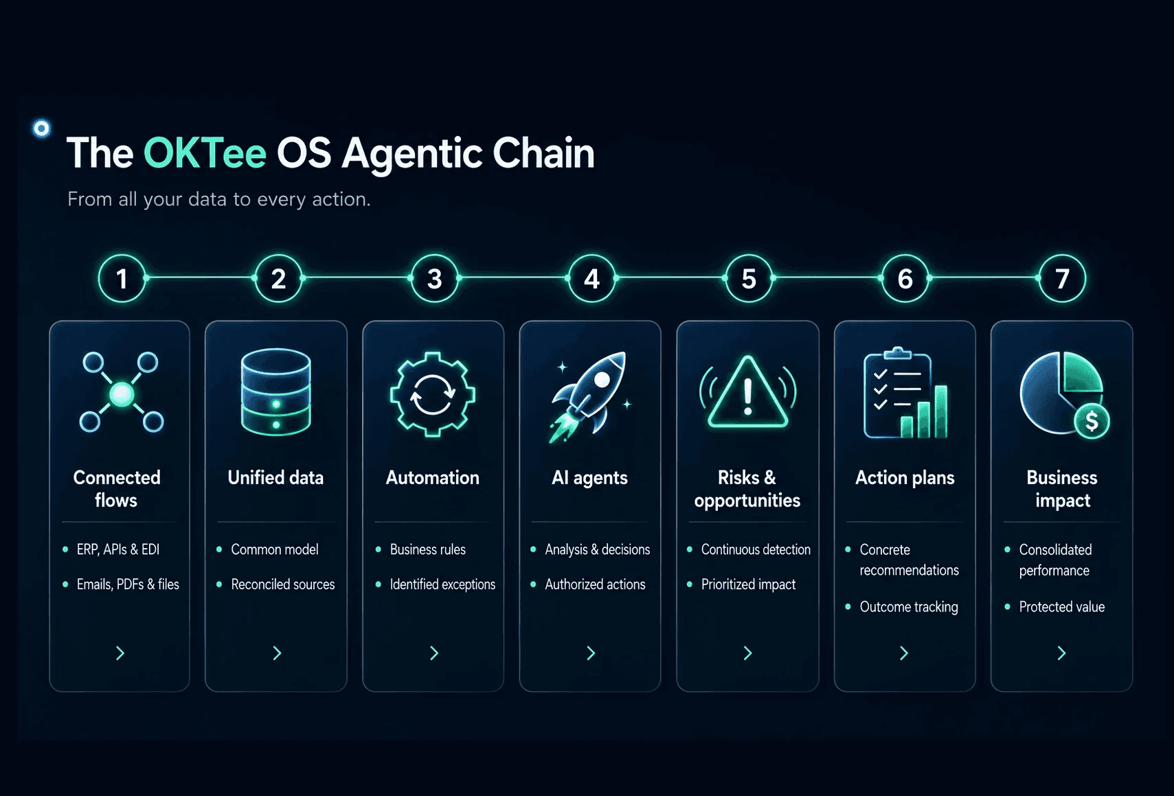 OKTEe Ops Workflow