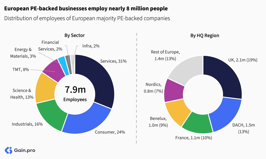 Two pie charts compare US investor dominance. Left chart: 85% US, 8% Europe, 4% Canada by EV managed. Right chart: 79% US, 11% Europe, 6% Canada by count.