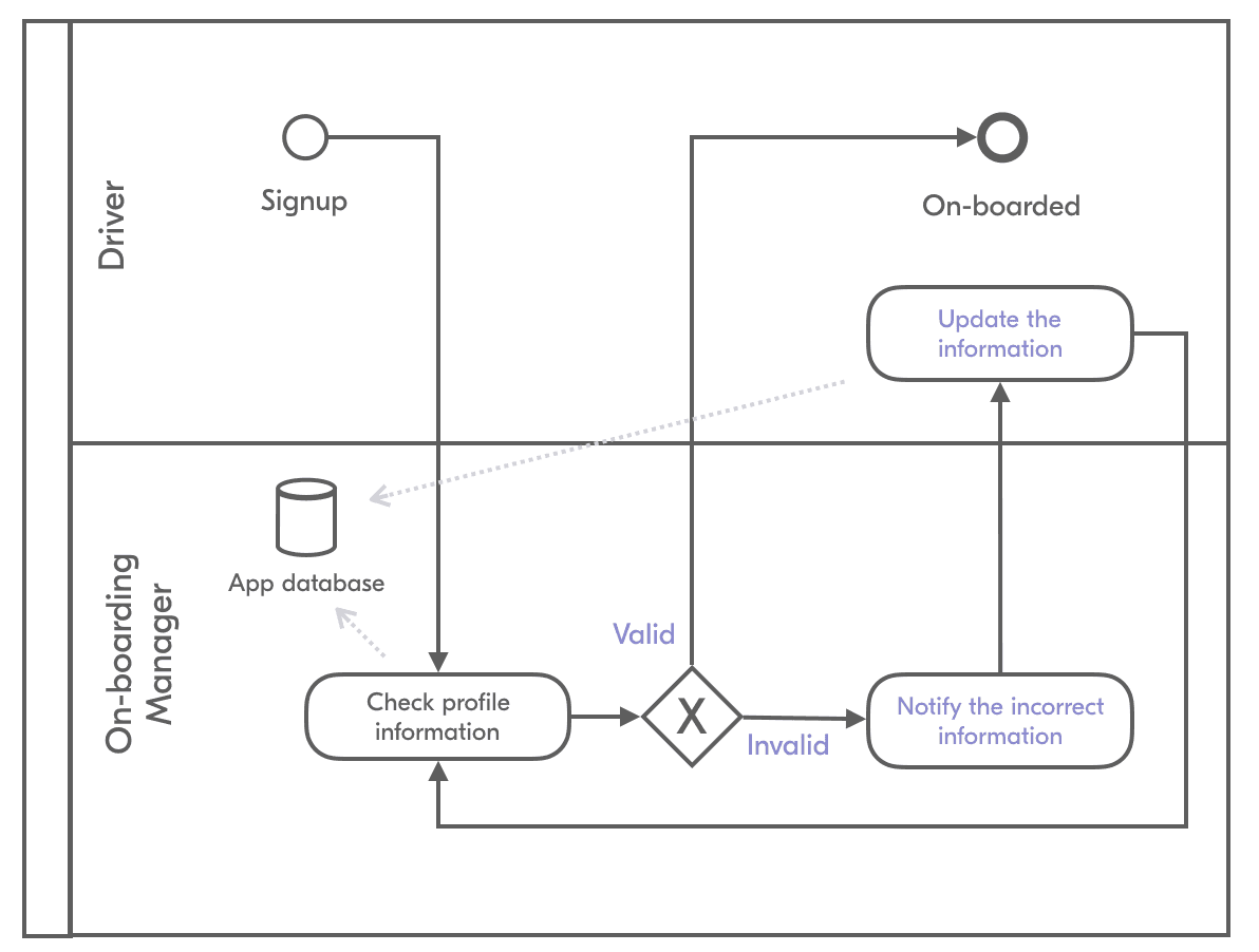 A schema with the edge cases of a driver in a ride-sharing company.