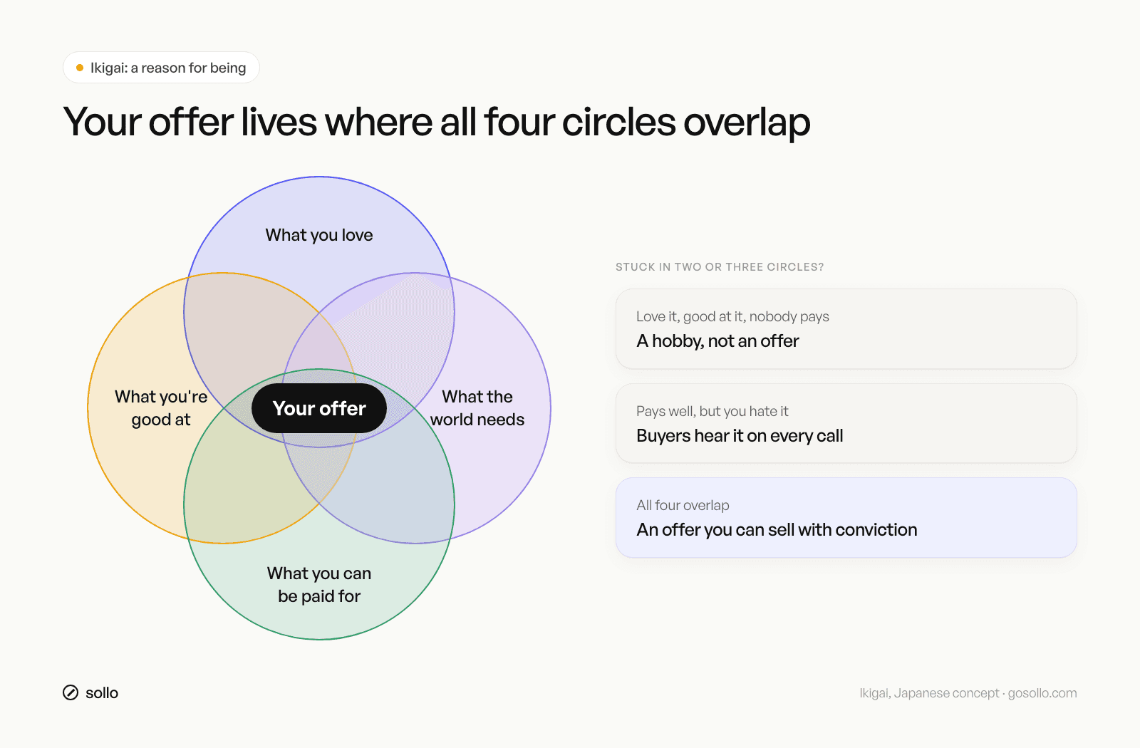 Ikigai four-circle diagram for consultants: what you love, what you're good at, what the world needs and what you can be paid for, with the offer in the centre