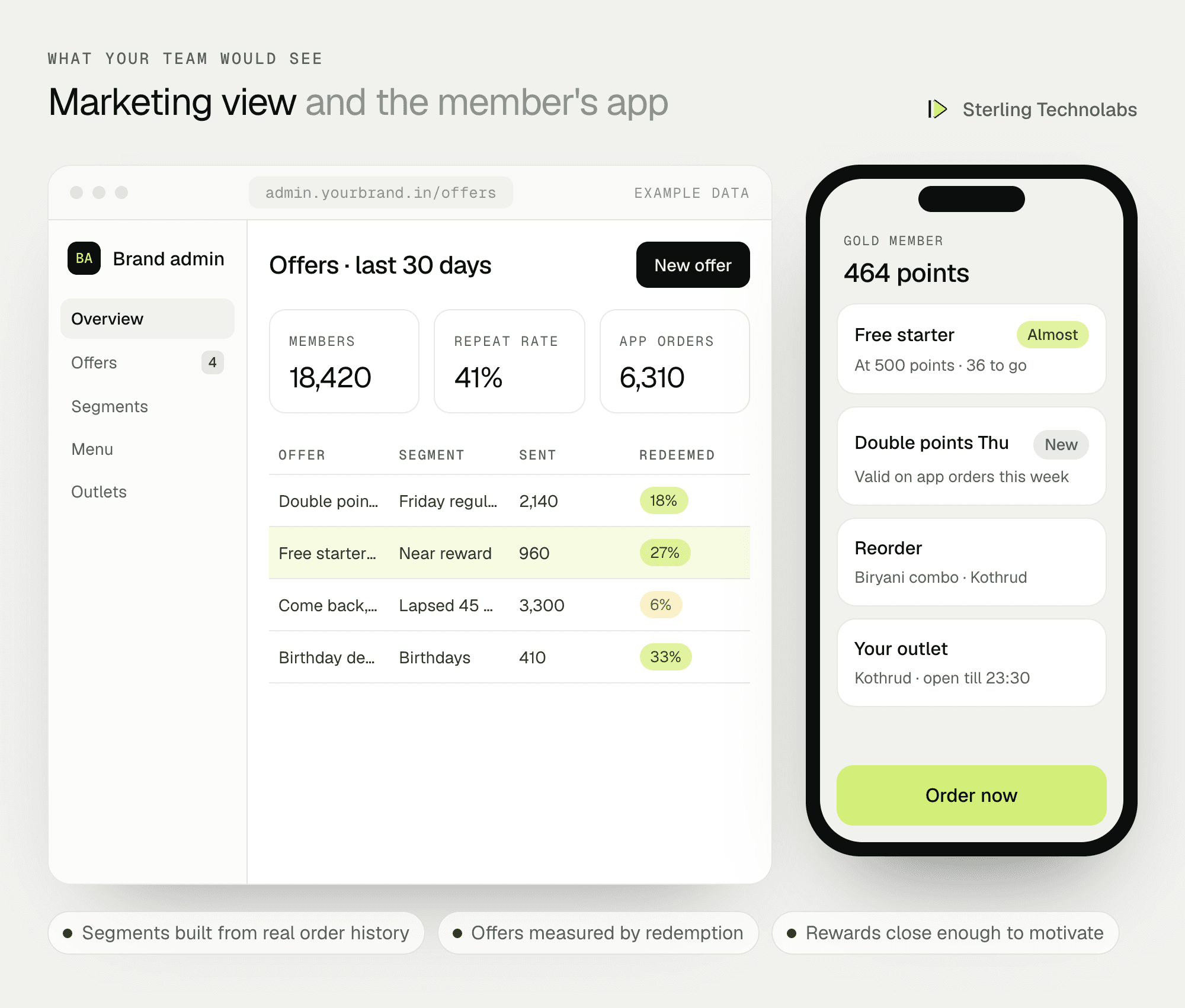 Example marketing dashboard showing members, repeat rate and offer performance, next to the app's loyalty screen with points and a reward