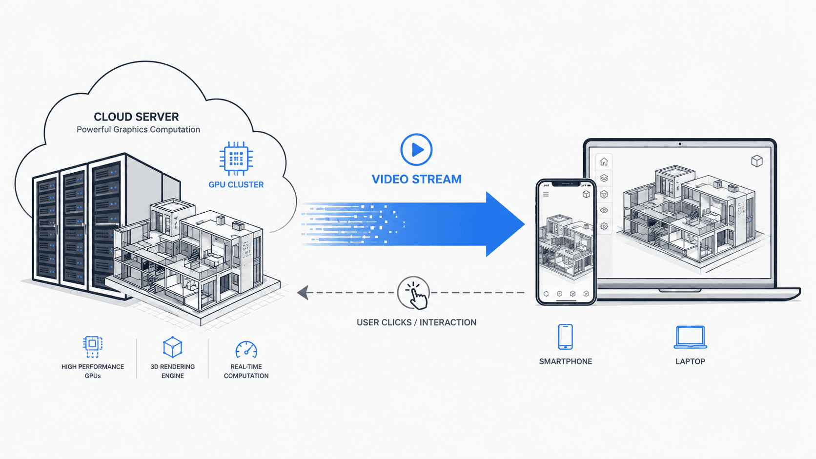 Pixel streaming diagram showing a cloud server rendering a 3D building model and streaming it to a smartphone and laptop, with user interactions sent back to the server.